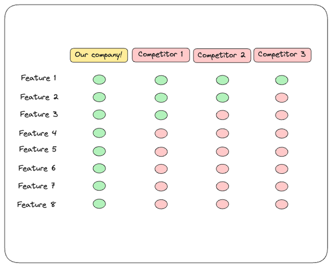 The 'Here's 5 features we have that they don't' slide